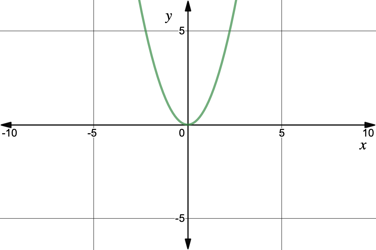 Intro to Quadratic Equations Expii