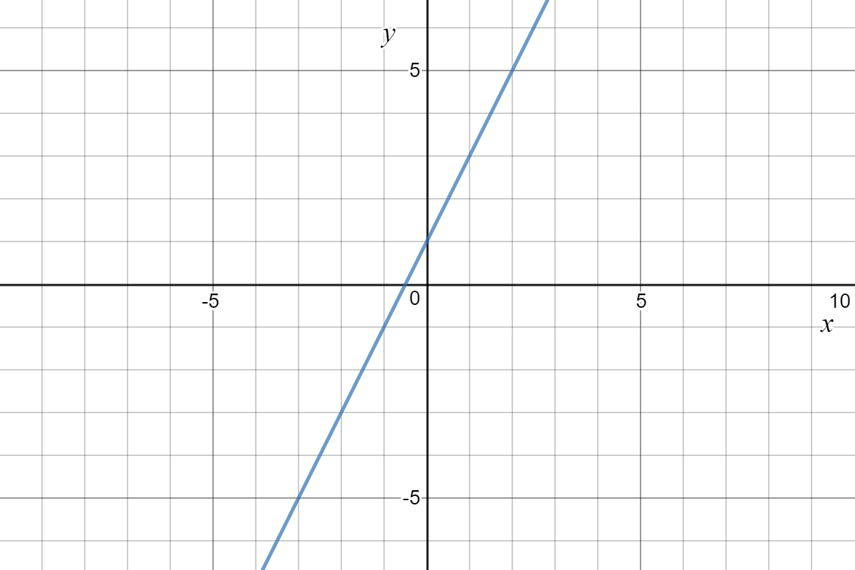 How to graph [math] y=2x+1[/math] Quora