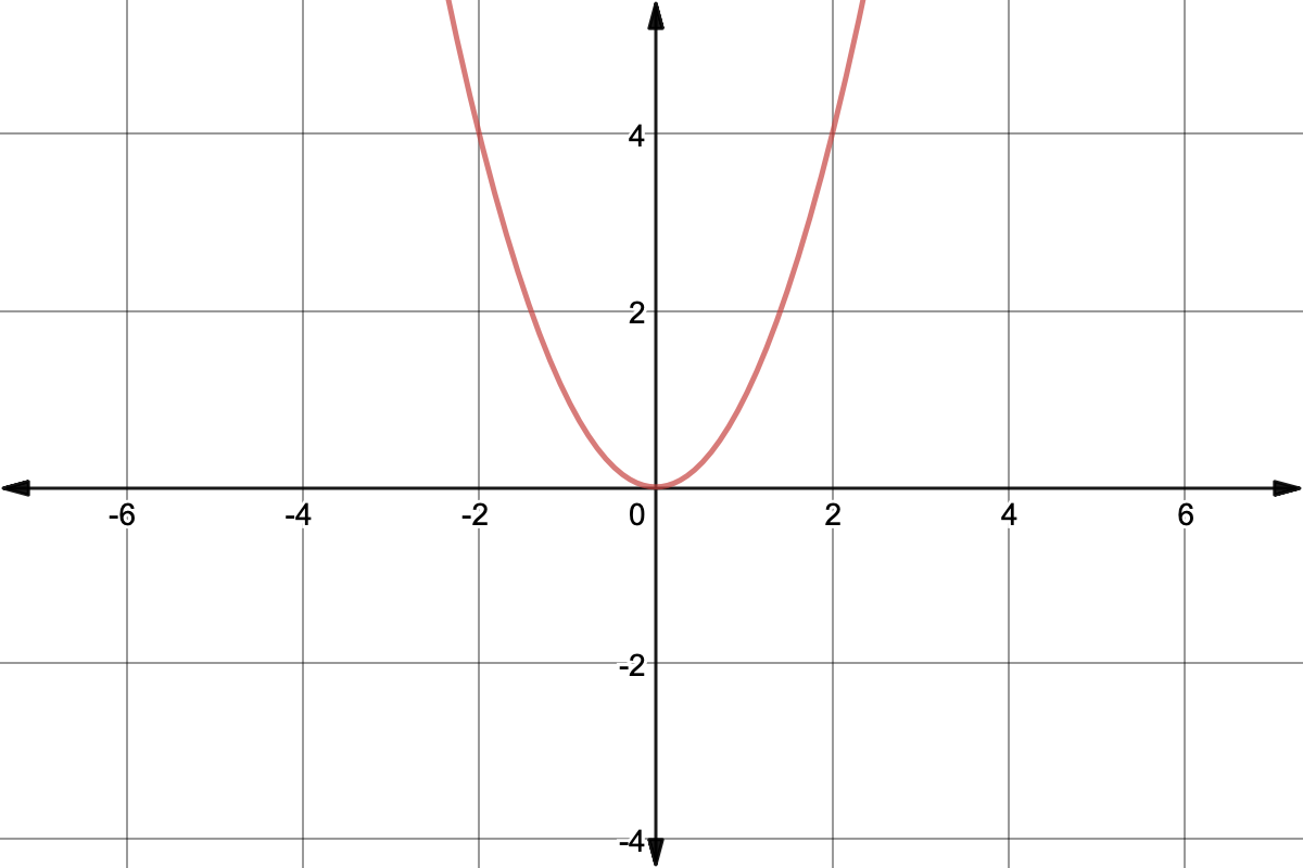 What Are Even Functions? Expii