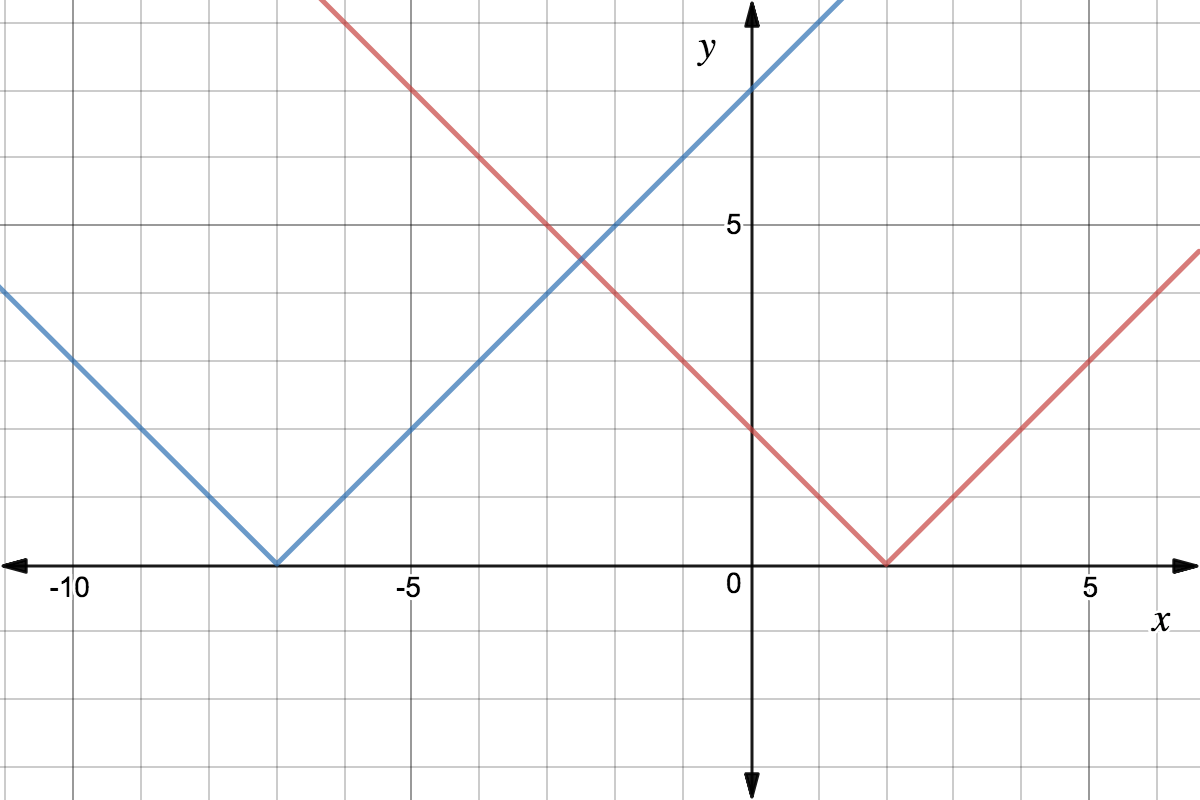 Shift Function Left or Right f(x+c) Expii