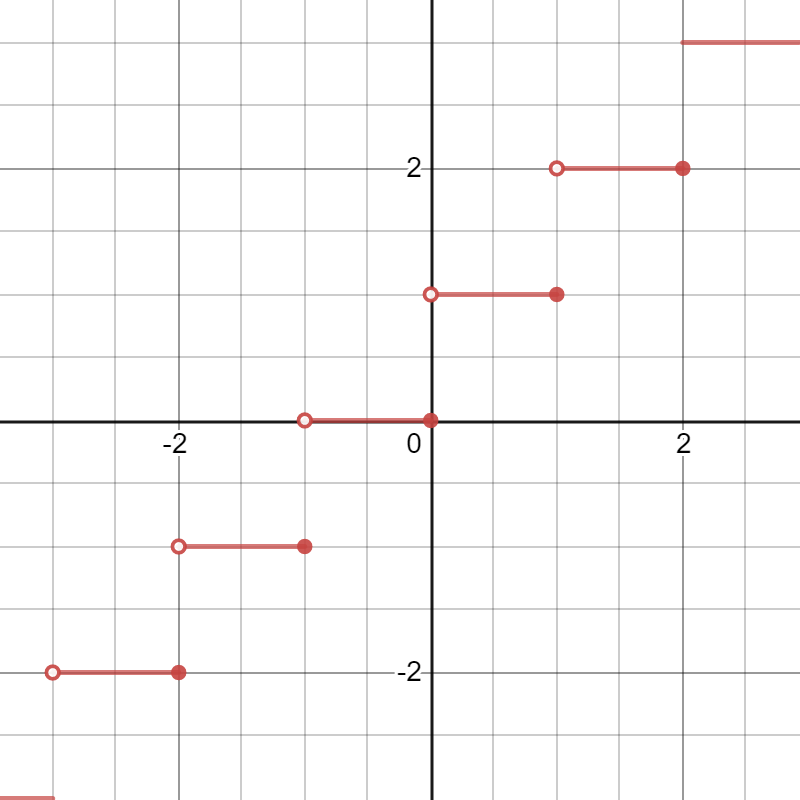 How To Graph Step Functions On Desmos