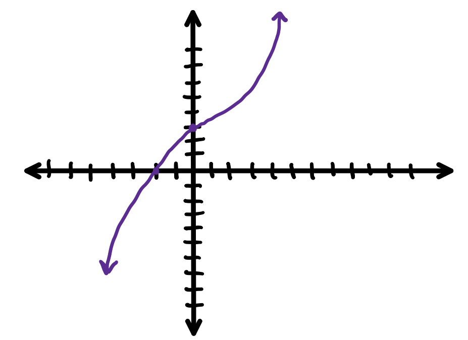 Domain and Range Definition & Finding Graphically Expii
