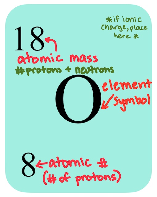 Isotope Notation — Overview & Examples Expii
