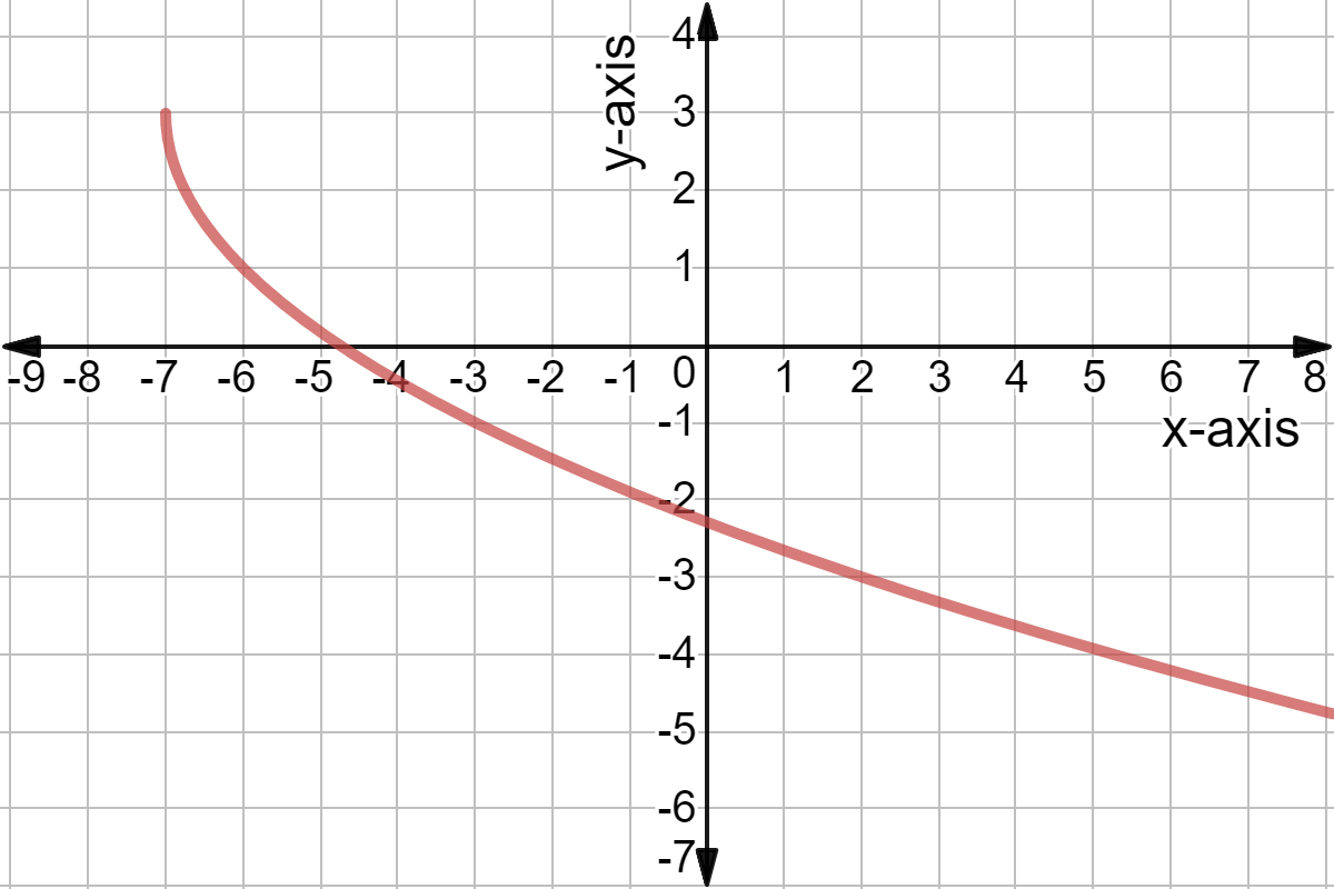 Horizontal Translation of Square Root Graphs Expii