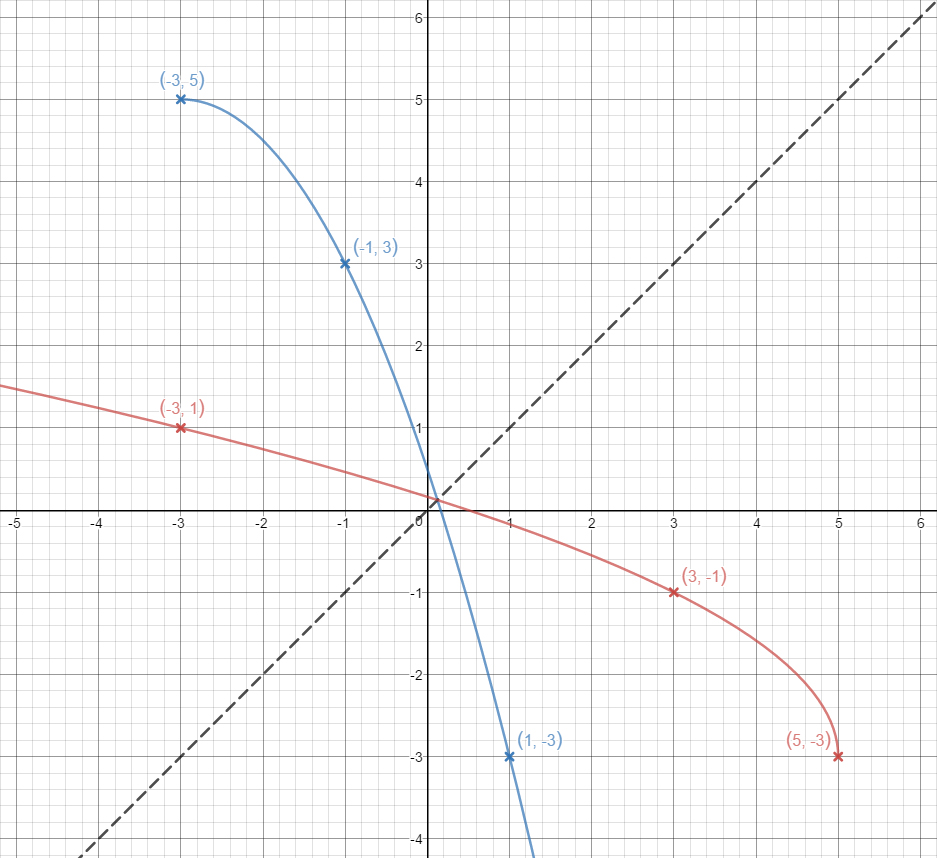 Finding the Inverse Function Graphically Expii
