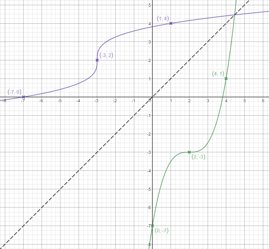 Finding the Inverse Function Graphically - Expii