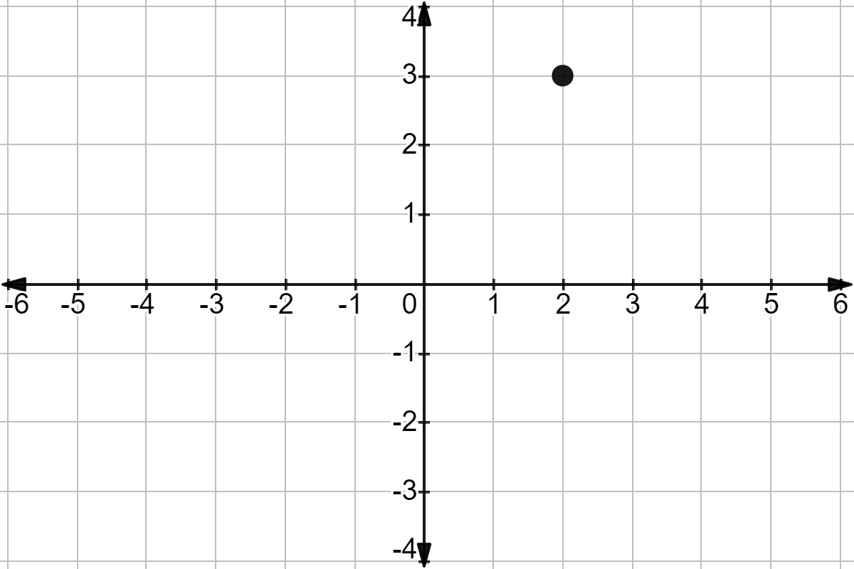Coordinate System — Definition & Examples Expii