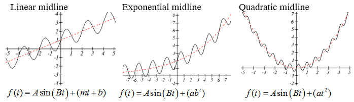 Find Amplitude and Midline of Periodic Graphs Expii