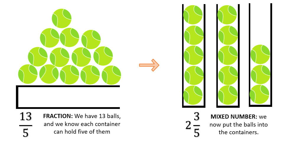 Improper Fraction to Mixed Number — Conversion & Practice - Expii