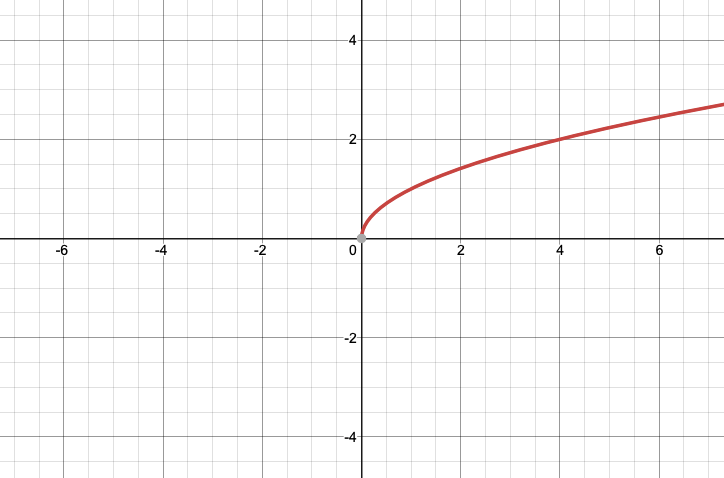 Vertical Translation of Square Root Graphs Definition Expii