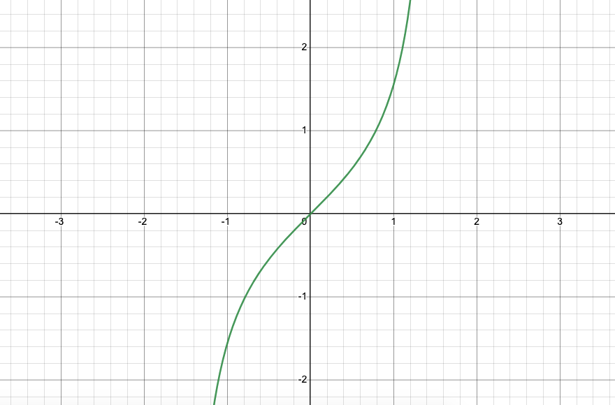 Tangent Function Properties Expii