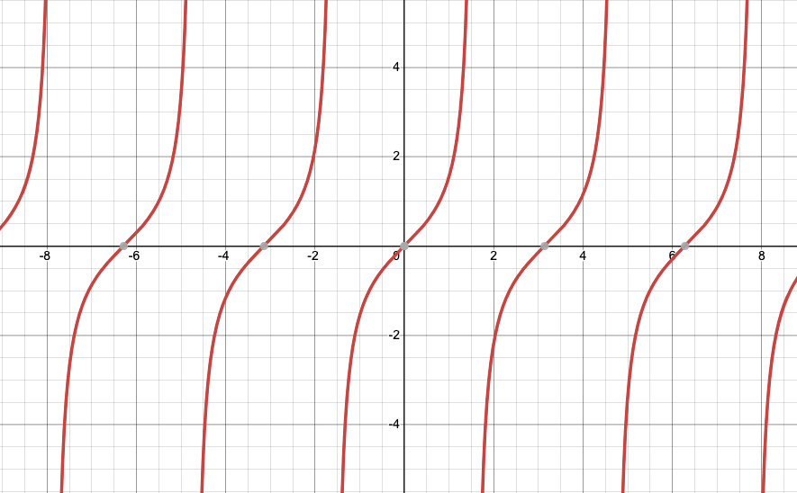 Tangent Function Properties Expii