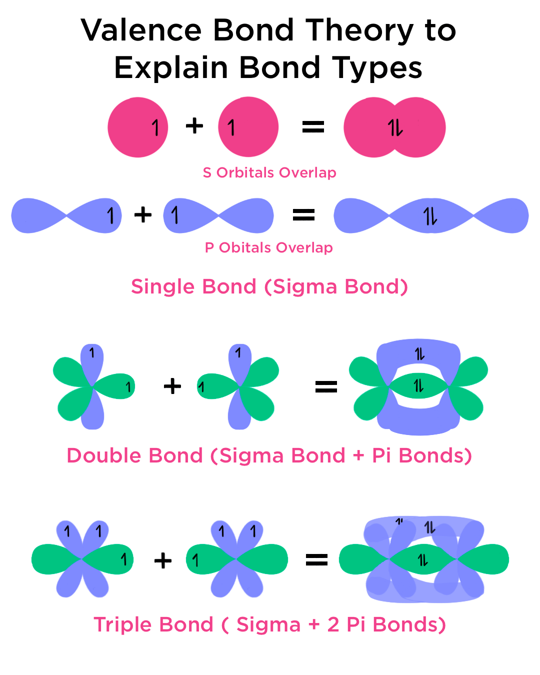 Valence Bond Theory — Overview & Importance - Expii