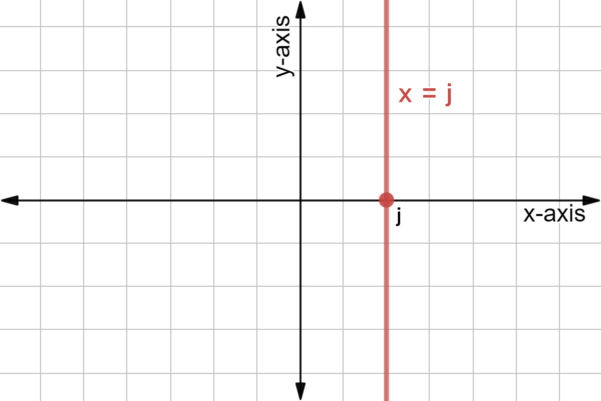 Horziontal and Vertical Lines Equations & Examples Expii