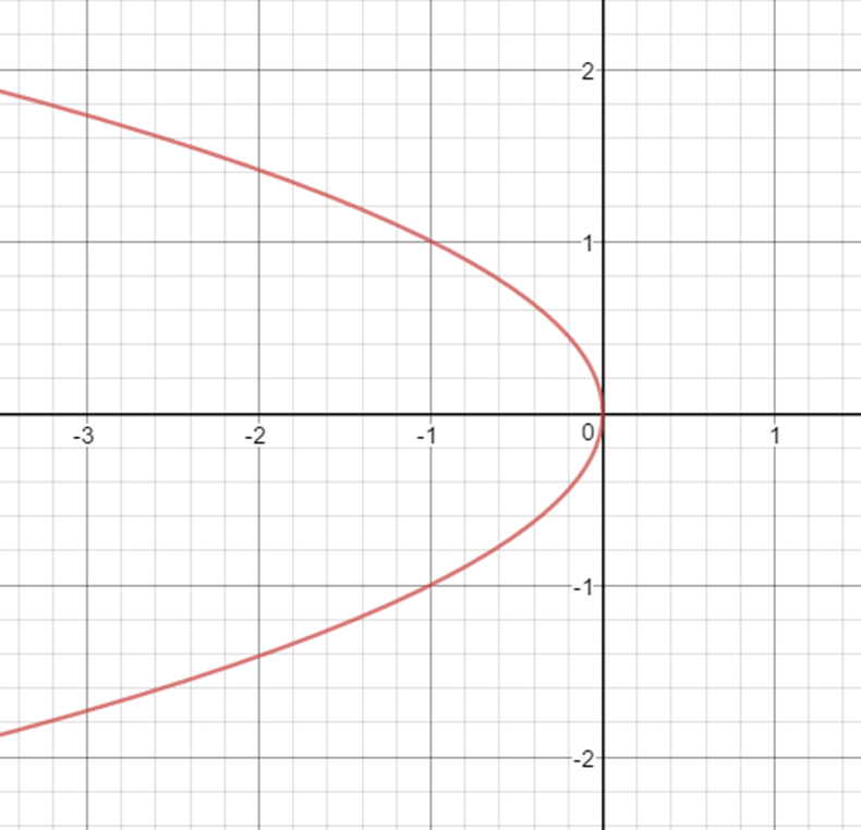 Example of a Horizontal Parabola x=ay² Expii