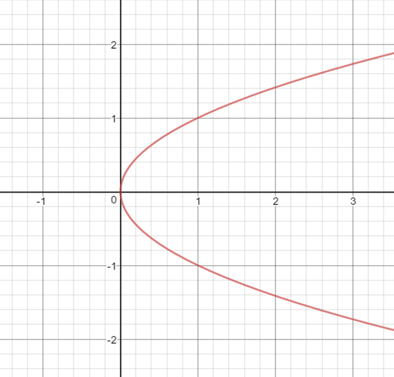 Example of a Horizontal Parabola x=ay² Expii