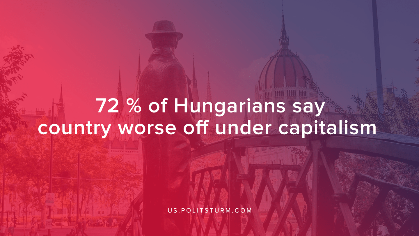72 of Hungarians say country worse off under capitalism