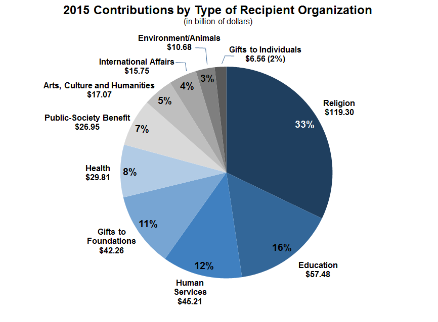 Giving Statistics Charity Navigator