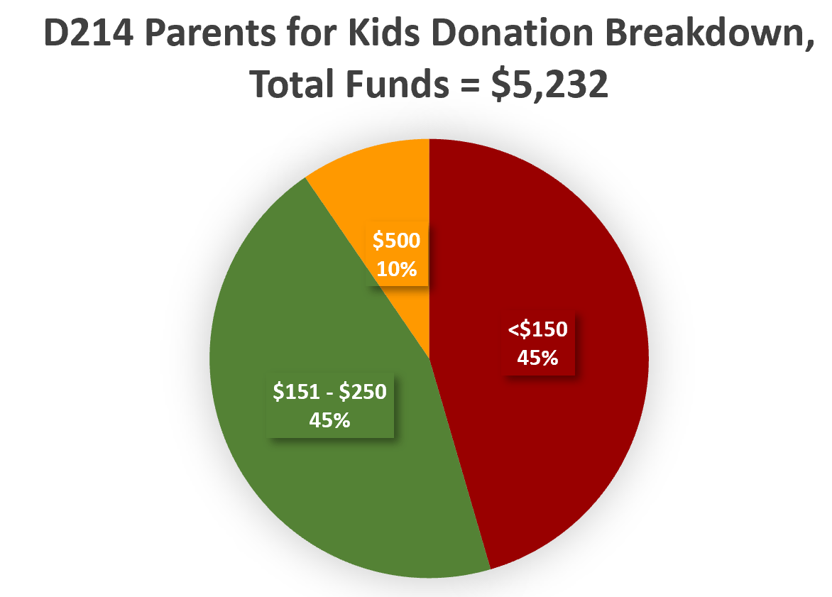 Bought and Paid For an update on campaign finances D214 Parents