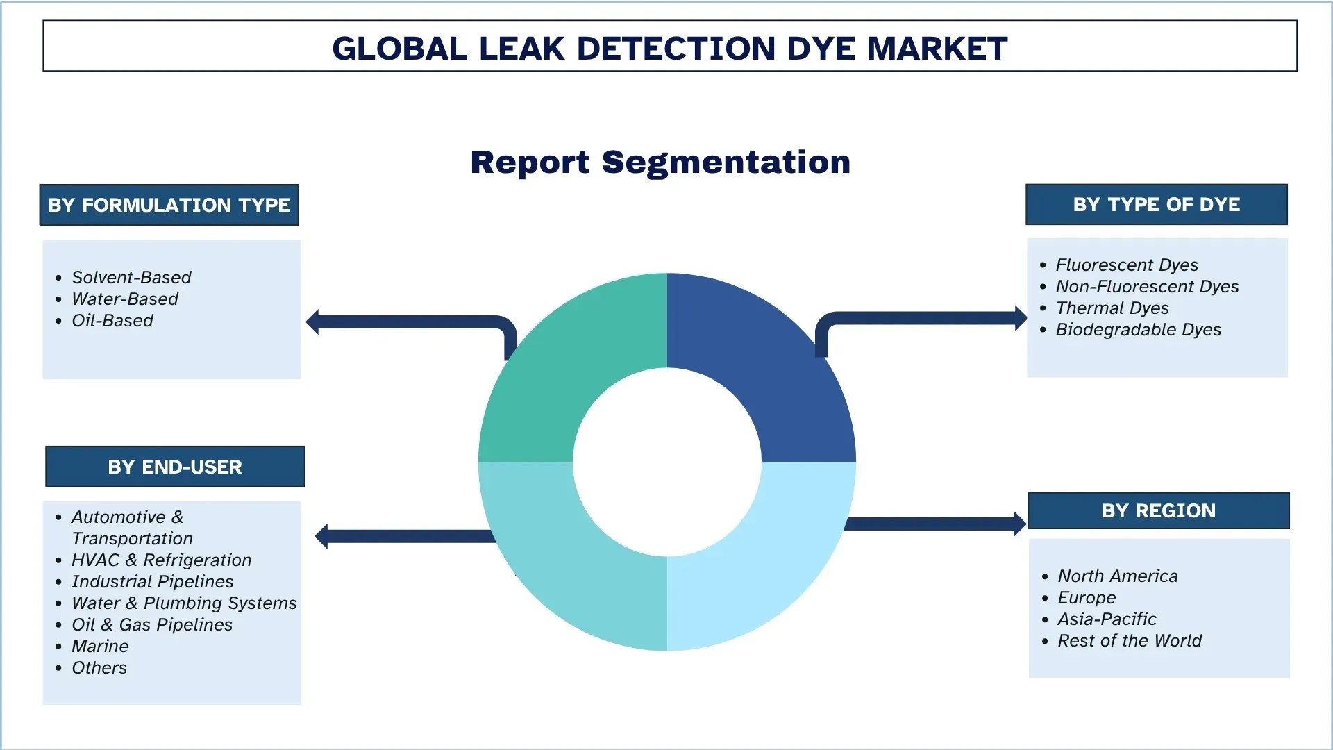 Leak Detection Dye Market Report, Size, Trends & Segments 2033