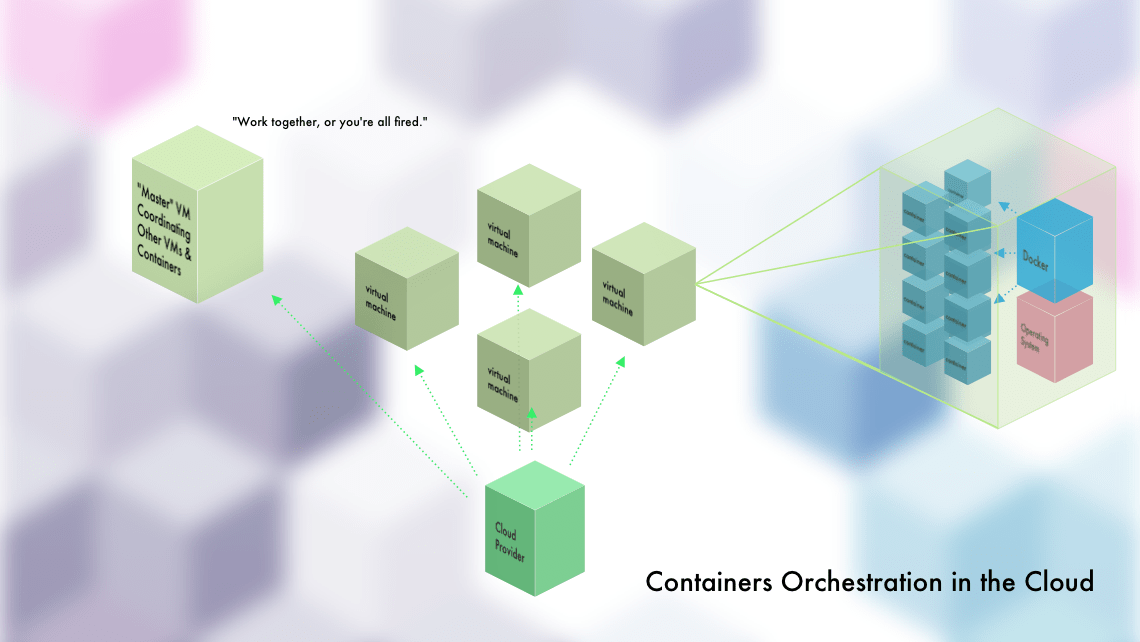From Plain Machines to Container Orchestration A Complete Explanation