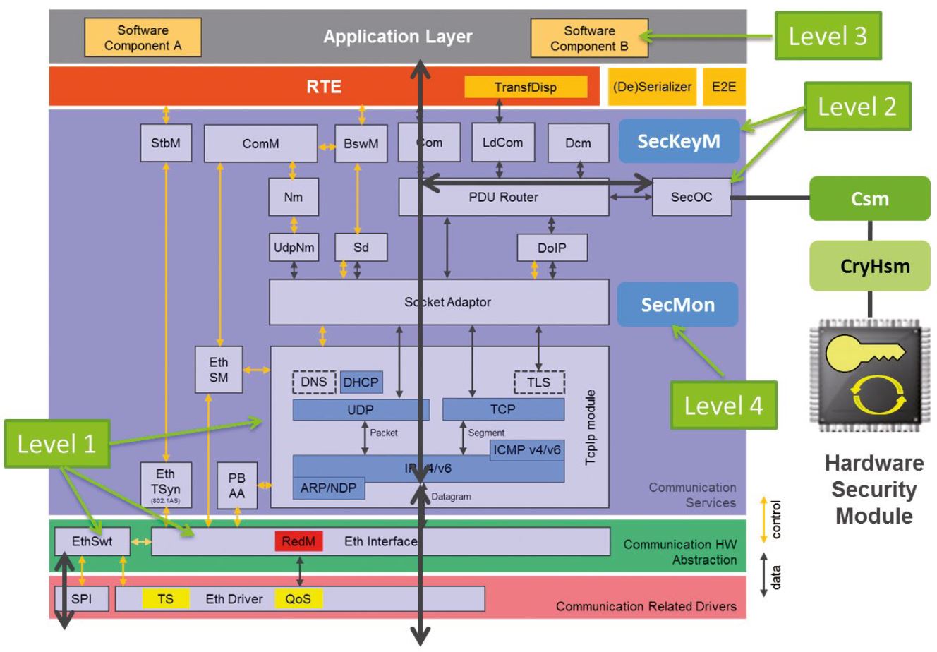 Secure Automotive for automated driving Elektrobit