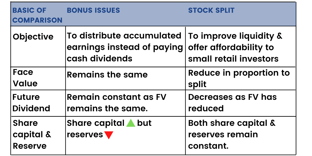 What is bonus issue?