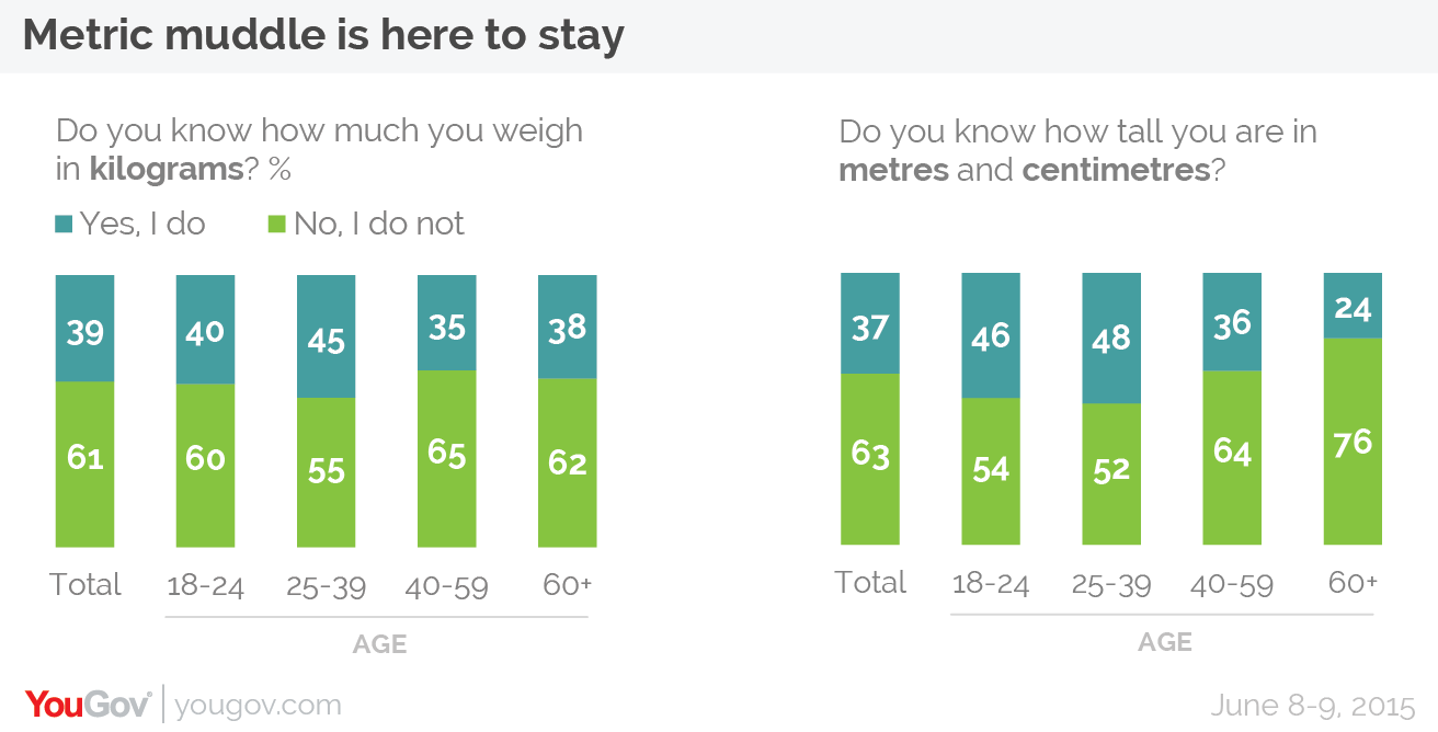 Britain’s metric muddle not changing any time soon YouGov