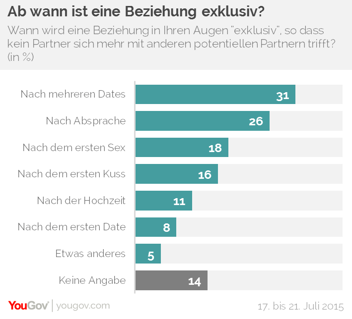 YouGov Zwei von drei Deutschen glauben an Liebe auf den ersten Blick