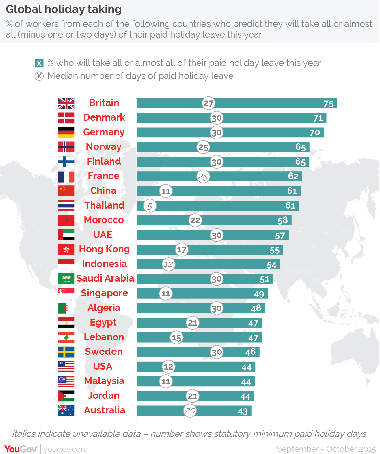 YouGov British workers take more of their holiday days than anyone