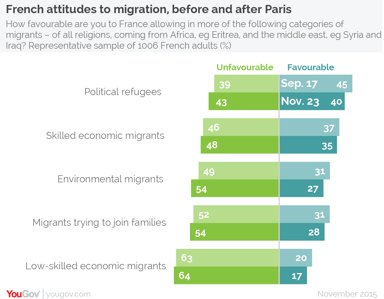 French attitudes to migration relatively unmoved by Paris attacks r