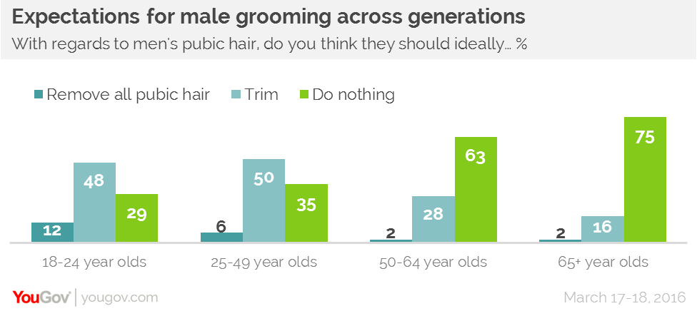 YouGov Generation smooth today's young people are taking private