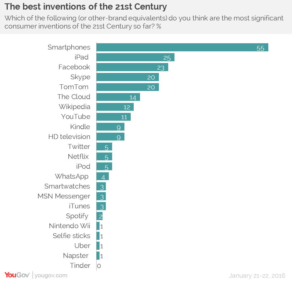 Large List Of 21St Century Inventions Between 2000 And 2023 50 Greatest Inventions Of The 21St Century - Inventgen