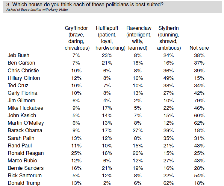 Poll Results Hogwarts Houses YouGov