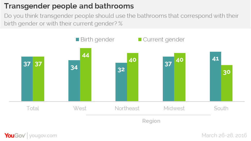 Country split on which bathrooms transgender people should use YouGov