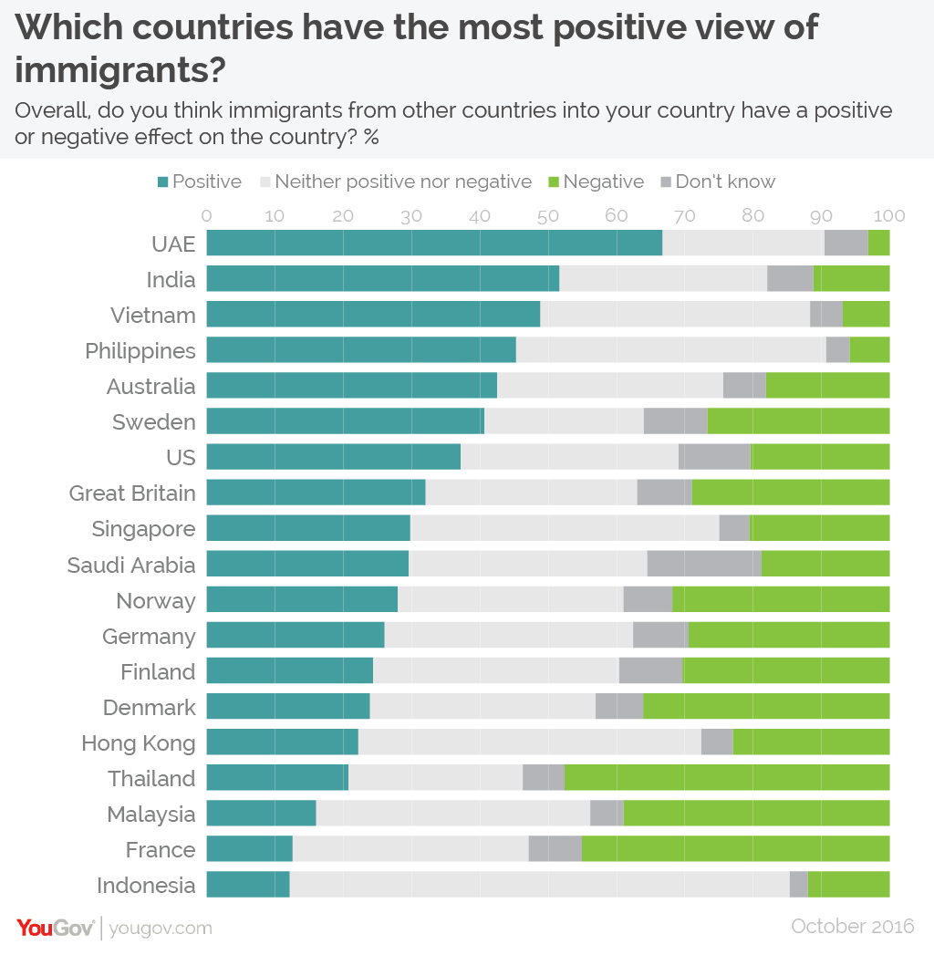 YouGov International survey globalisation is still seen