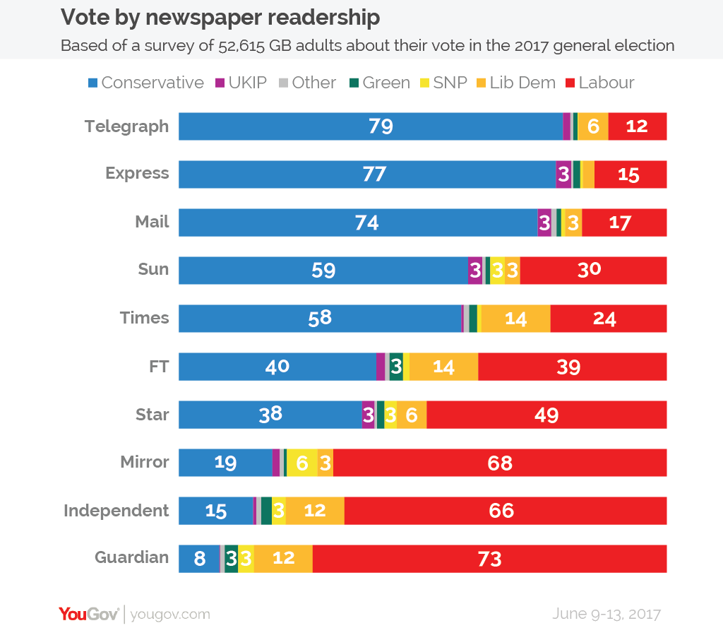 Yougov Vote by newspaper readership r/ukpolitics