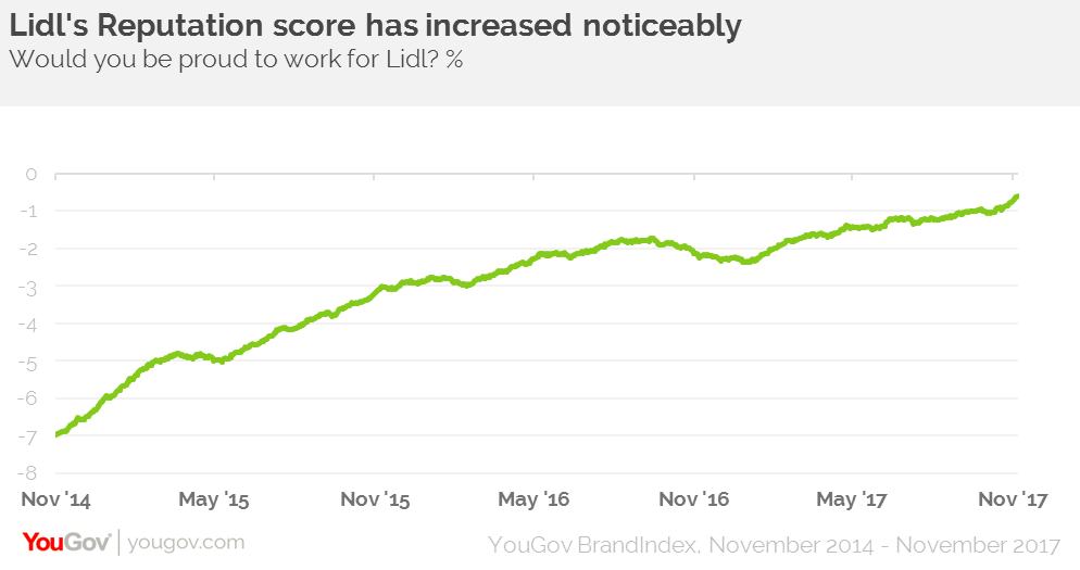 YouGov Lidl’s pay increase should play well with consumers