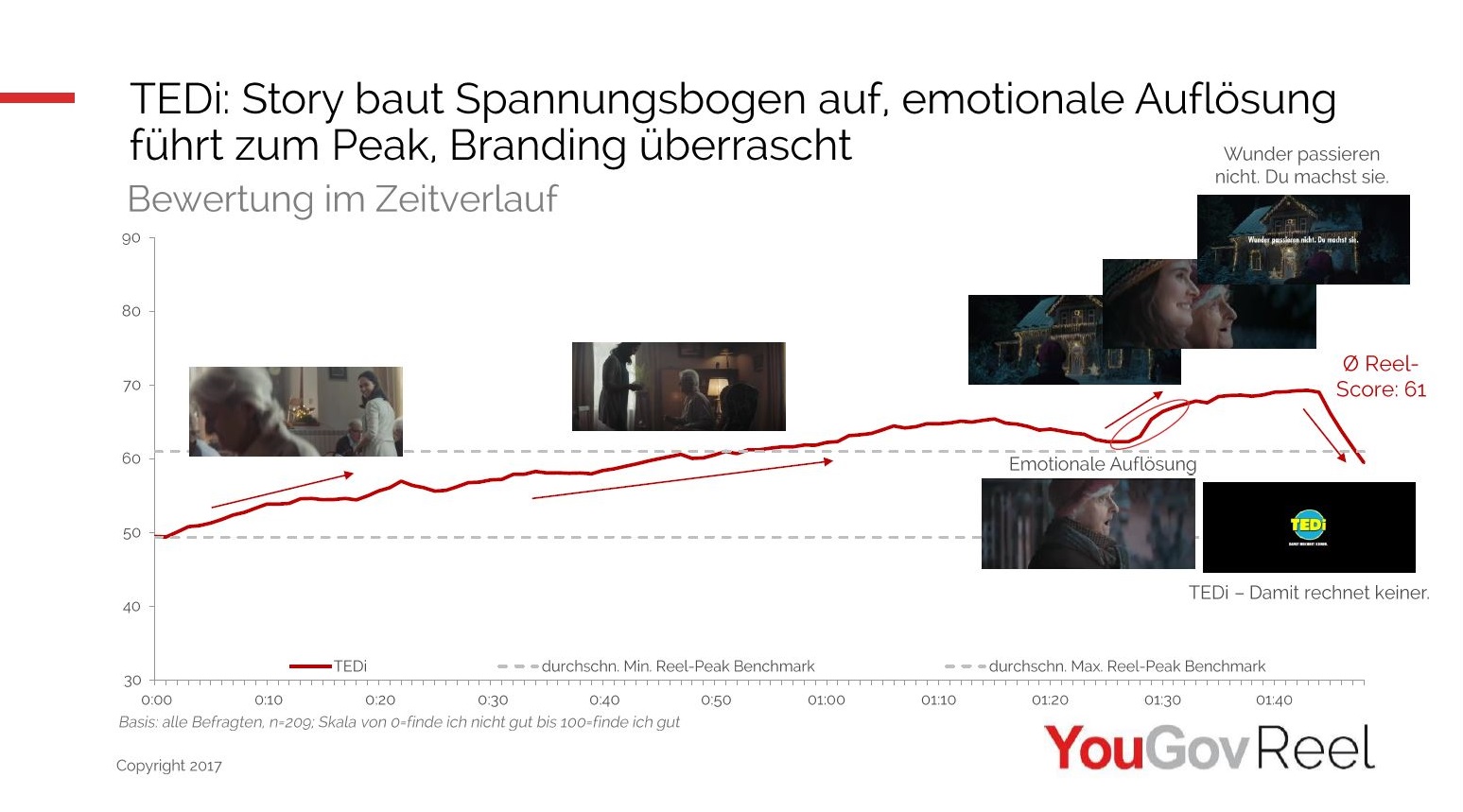 YouGov Ganz nach dem Motto „Damit keiner“ sticht TEDi mit