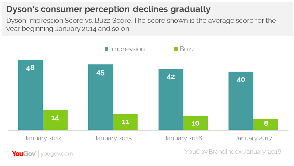 Dyson Sales Graph at Micheal Clarke blog