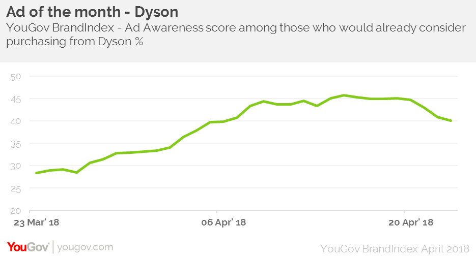 Ad of the month Dyson YouGov