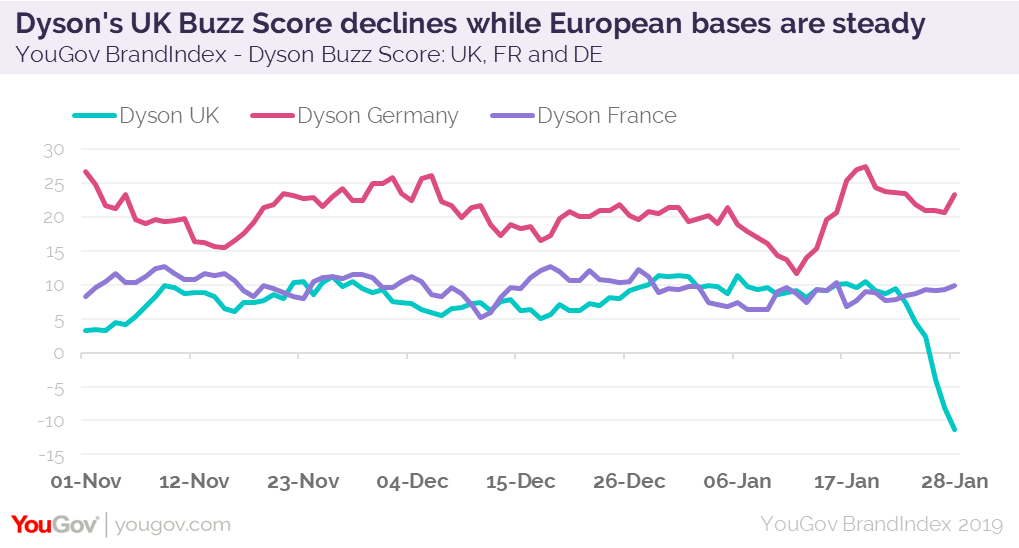 Dyson Sales Graph at Micheal Clarke blog