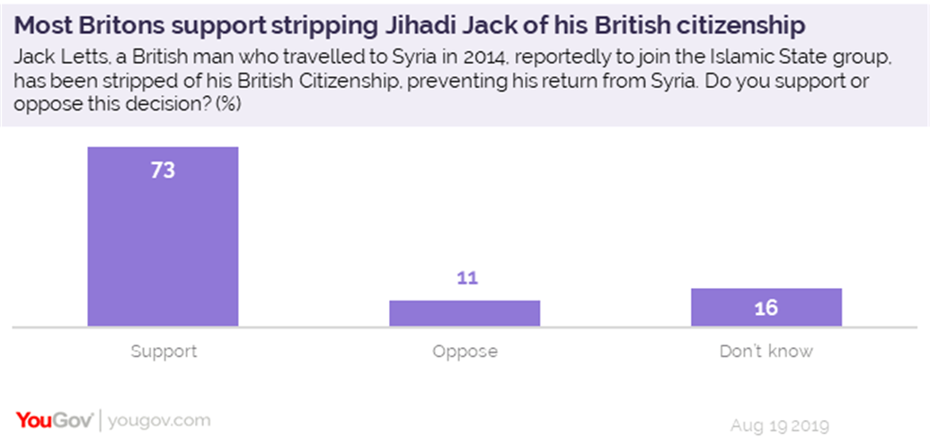 Britons back stripping Jihadi Jack’s citizenship YouGov