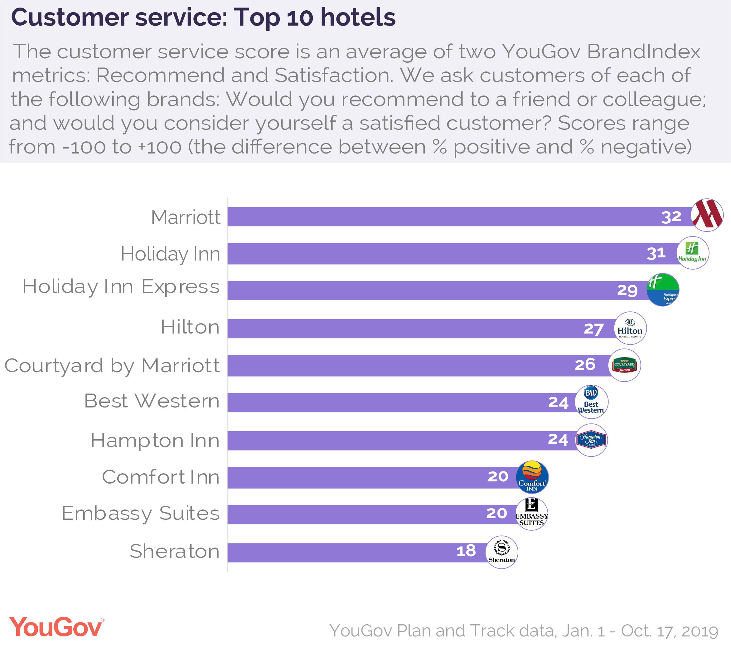 Marriott No. 1 in hotel customer service, according to YouGov data YouGov