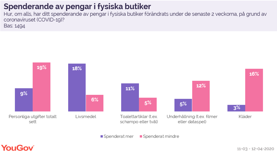 YouGov Så har coronavirusepidemin påverkat svenskarnas konsumtion