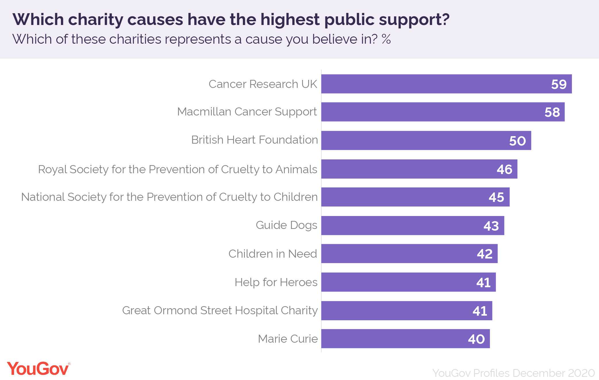 What makes people donate to charity? YouGov