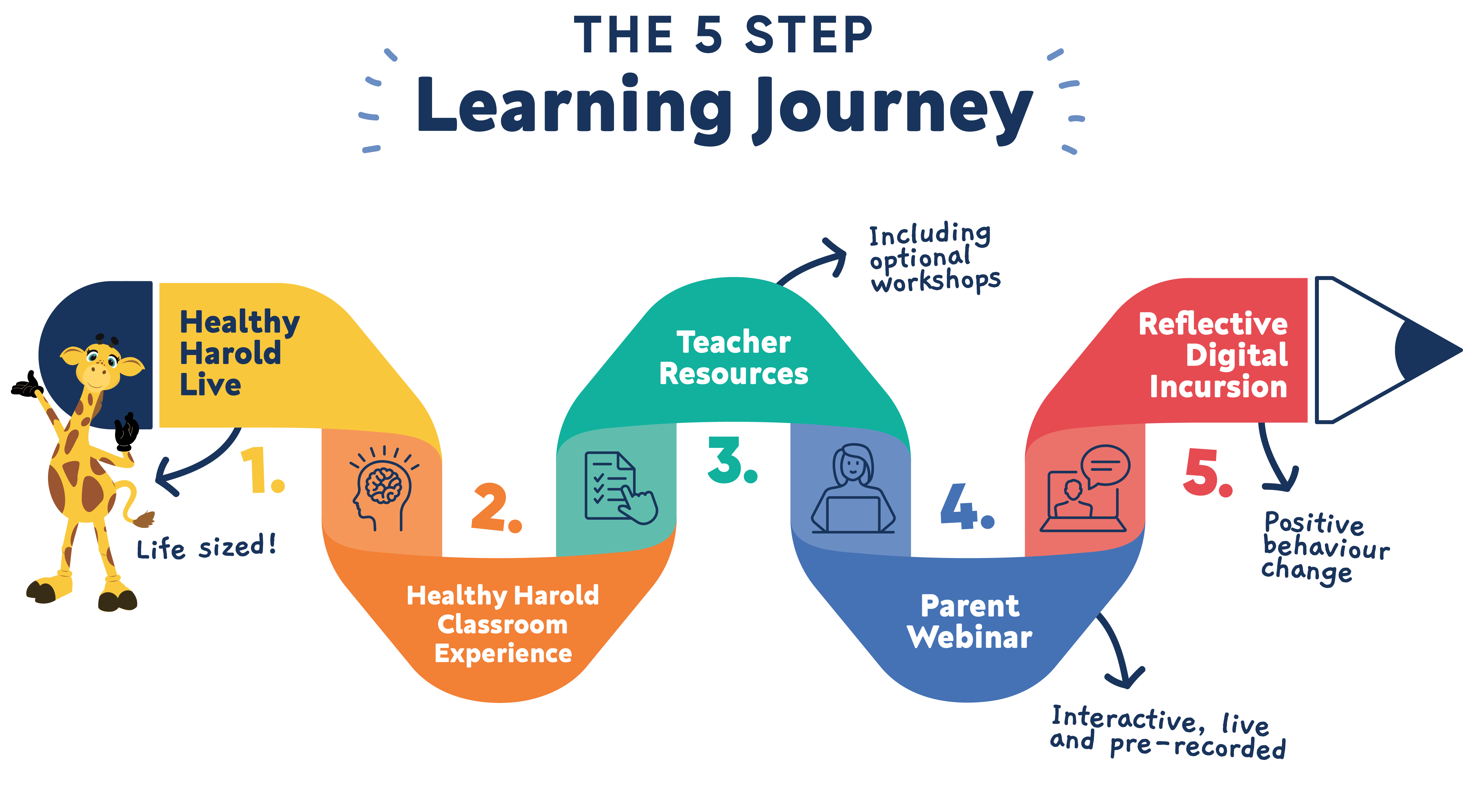 Life Education Victoria FiveStep Learning Journey