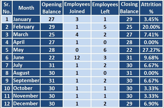 Download Employee Attrition Report Excel Template ExcelDataPro