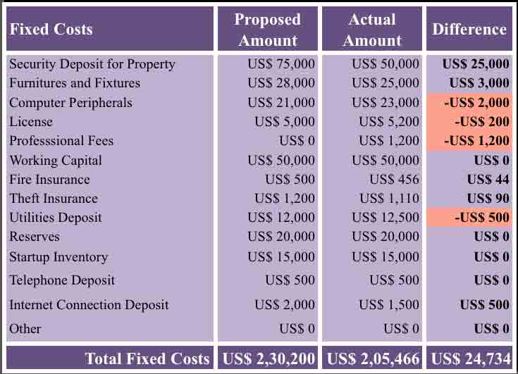 Sample, Example & Format Templates Download Startup Costs Calculator