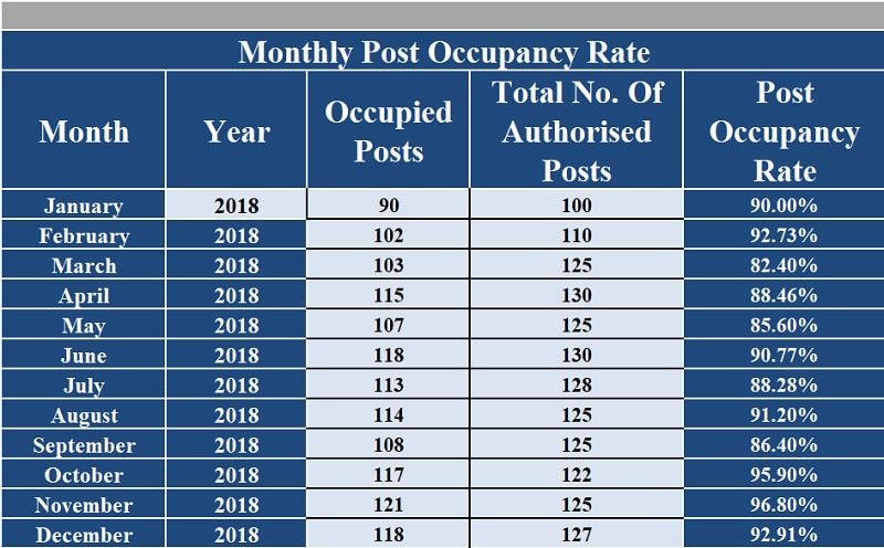 Download Post Occupancy Rate Calculator Excel Template ExcelDataPro